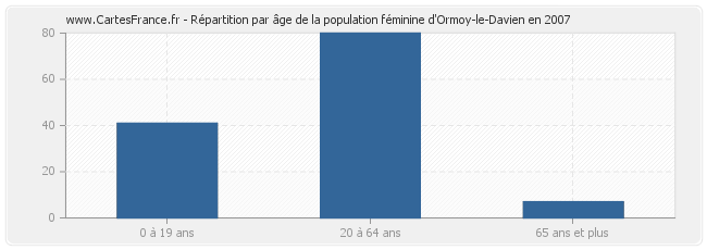 Répartition par âge de la population féminine d'Ormoy-le-Davien en 2007