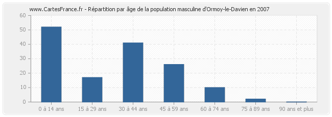 Répartition par âge de la population masculine d'Ormoy-le-Davien en 2007