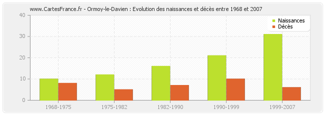 Ormoy-le-Davien : Evolution des naissances et décès entre 1968 et 2007