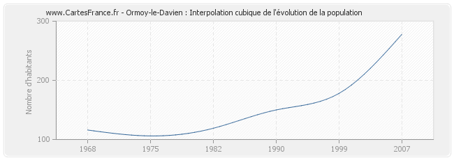Ormoy-le-Davien : Interpolation cubique de l'évolution de la population