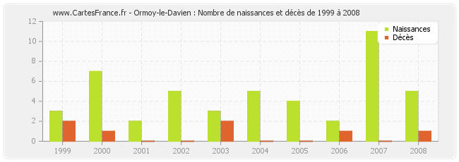 Ormoy-le-Davien : Nombre de naissances et décès de 1999 à 2008