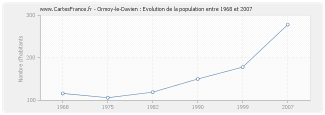 Population Ormoy-le-Davien