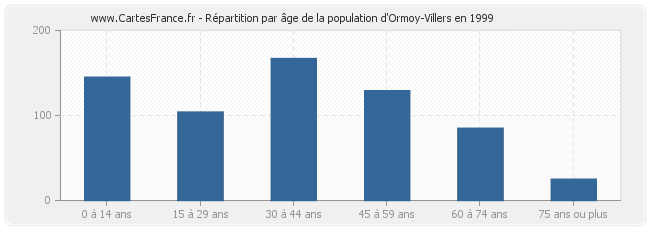 Répartition par âge de la population d'Ormoy-Villers en 1999