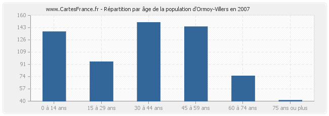 Répartition par âge de la population d'Ormoy-Villers en 2007