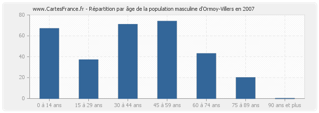 Répartition par âge de la population masculine d'Ormoy-Villers en 2007