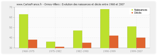 Ormoy-Villers : Evolution des naissances et décès entre 1968 et 2007