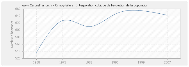 Ormoy-Villers : Interpolation cubique de l'évolution de la population