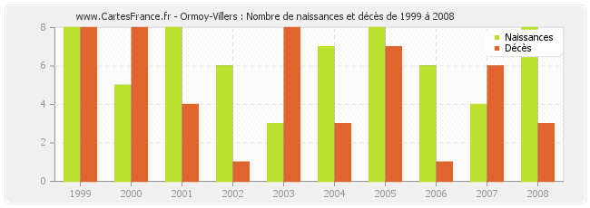 Ormoy-Villers : Nombre de naissances et décès de 1999 à 2008