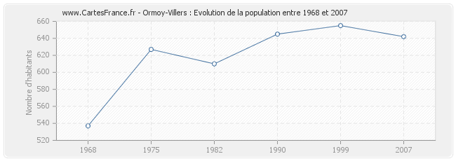 Population Ormoy-Villers