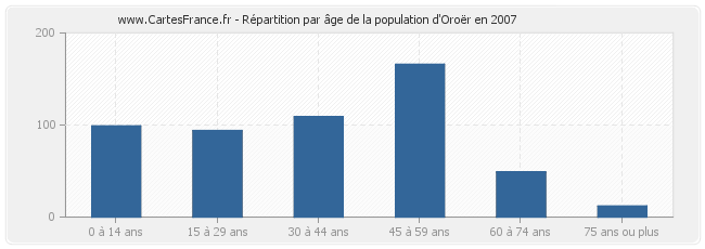 Répartition par âge de la population d'Oroër en 2007