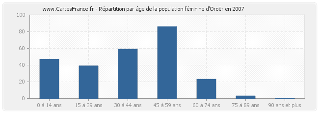 Répartition par âge de la population féminine d'Oroër en 2007