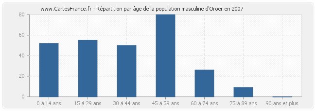 Répartition par âge de la population masculine d'Oroër en 2007
