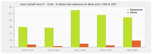 Oroër : Evolution des naissances et décès entre 1968 et 2007