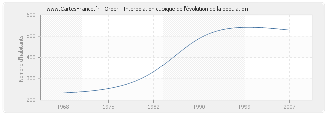 Oroër : Interpolation cubique de l'évolution de la population