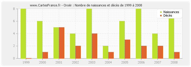 Oroër : Nombre de naissances et décès de 1999 à 2008
