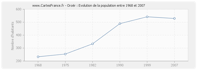 Population Oroër