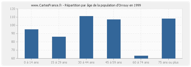 Répartition par âge de la population d'Orrouy en 1999