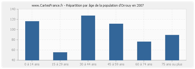 Répartition par âge de la population d'Orrouy en 2007