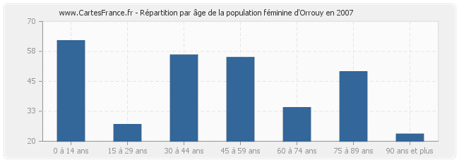 Répartition par âge de la population féminine d'Orrouy en 2007