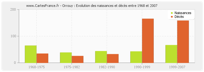 Orrouy : Evolution des naissances et décès entre 1968 et 2007