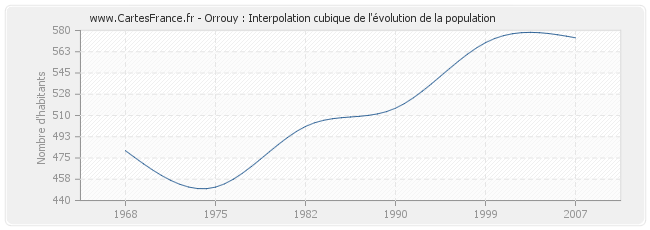 Orrouy : Interpolation cubique de l'évolution de la population