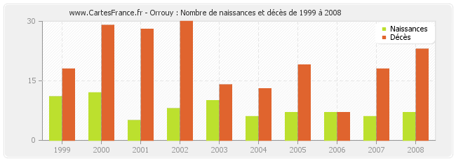 Orrouy : Nombre de naissances et décès de 1999 à 2008