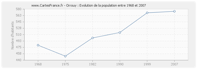 Population Orrouy