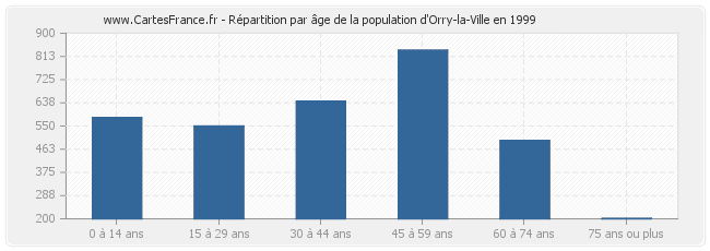 Répartition par âge de la population d'Orry-la-Ville en 1999