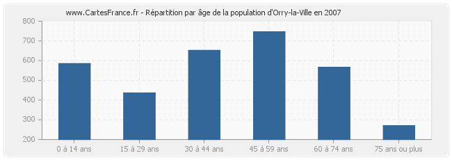 Répartition par âge de la population d'Orry-la-Ville en 2007
