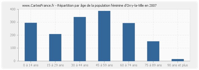 Répartition par âge de la population féminine d'Orry-la-Ville en 2007