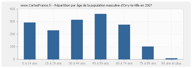 Répartition par âge de la population masculine d'Orry-la-Ville en 2007