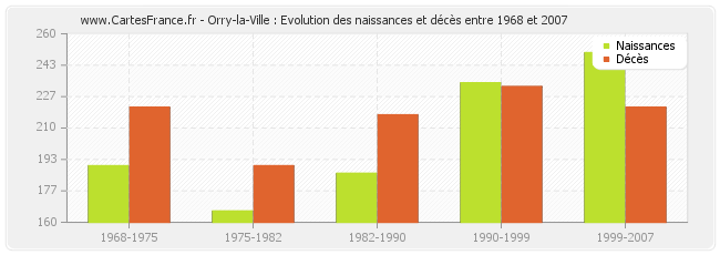 Orry-la-Ville : Evolution des naissances et décès entre 1968 et 2007