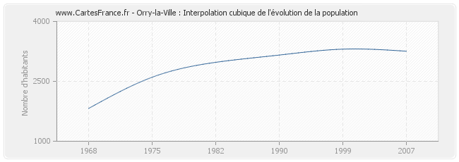 Orry-la-Ville : Interpolation cubique de l'évolution de la population