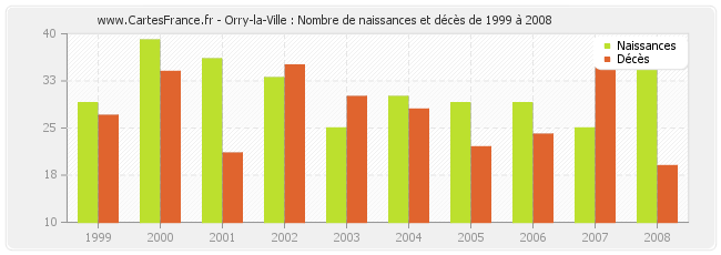 Orry-la-Ville : Nombre de naissances et décès de 1999 à 2008