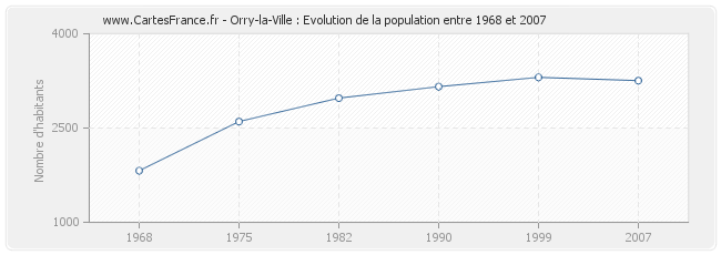 Population Orry-la-Ville