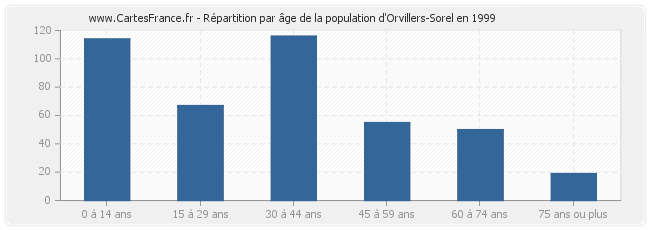 Répartition par âge de la population d'Orvillers-Sorel en 1999