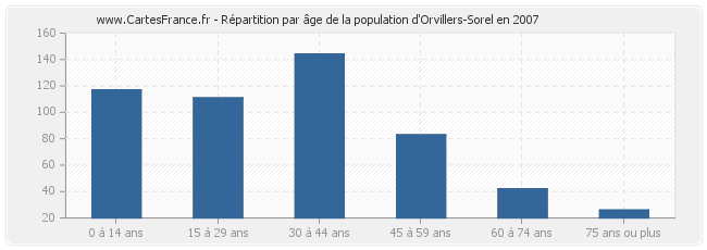 Répartition par âge de la population d'Orvillers-Sorel en 2007