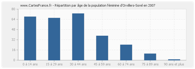 Répartition par âge de la population féminine d'Orvillers-Sorel en 2007