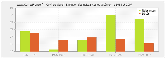 Orvillers-Sorel : Evolution des naissances et décès entre 1968 et 2007