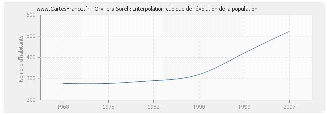 Orvillers-Sorel : Interpolation cubique de l'évolution de la population