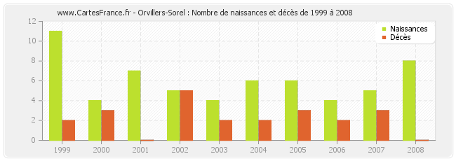 Orvillers-Sorel : Nombre de naissances et décès de 1999 à 2008