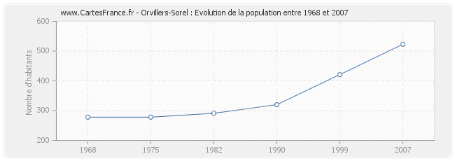 Population Orvillers-Sorel