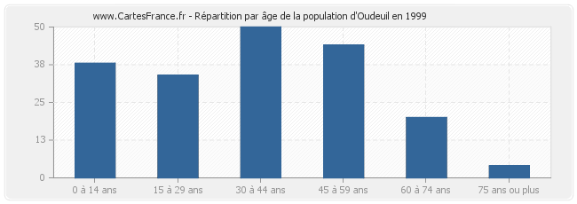 Répartition par âge de la population d'Oudeuil en 1999