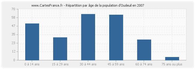 Répartition par âge de la population d'Oudeuil en 2007