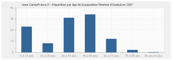 Répartition par âge de la population féminine d'Oudeuil en 2007
