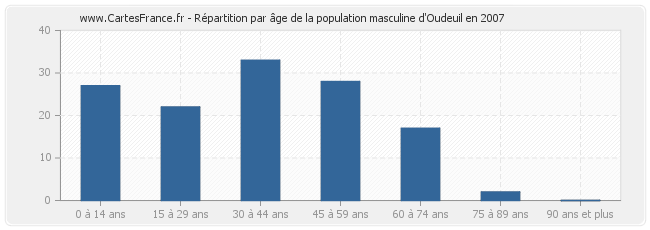 Répartition par âge de la population masculine d'Oudeuil en 2007