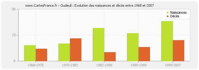 Oudeuil : Evolution des naissances et décès entre 1968 et 2007
