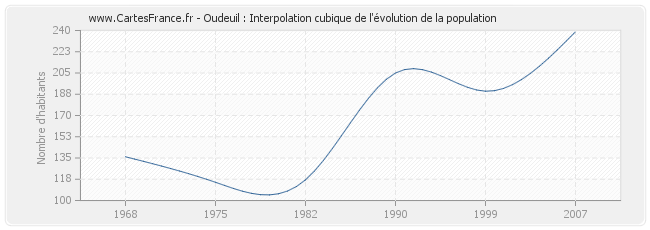Oudeuil : Interpolation cubique de l'évolution de la population