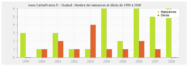 Oudeuil : Nombre de naissances et décès de 1999 à 2008
