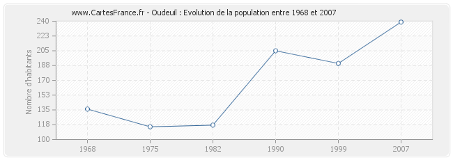 Population Oudeuil
